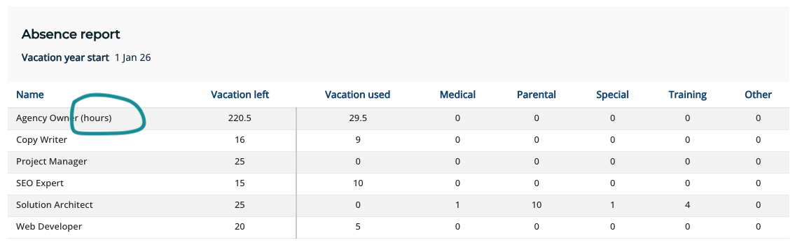 Absence report, showing HR absences for all the team