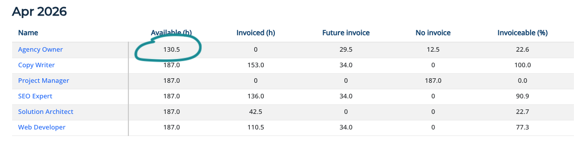 Report showing utilisation rates for the whole team